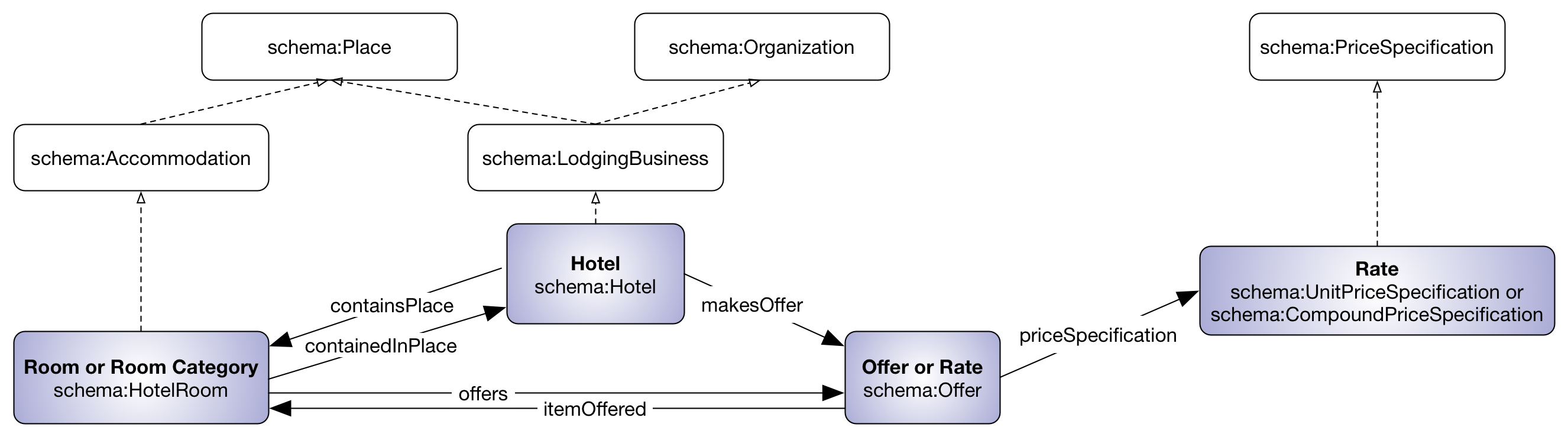 Schema.org pattern for describing hotel room offers